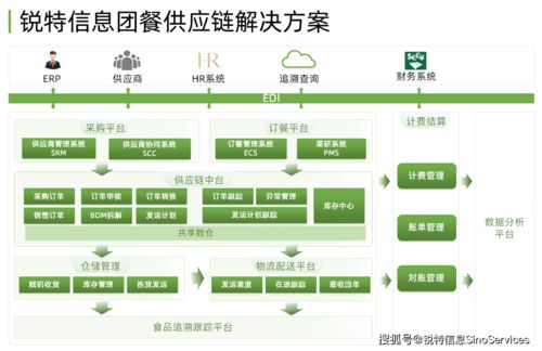 銳特信息團餐數(shù)智化解決方案 賦能餐飲食品安全與數(shù)字內(nèi)容服務新生態(tài)