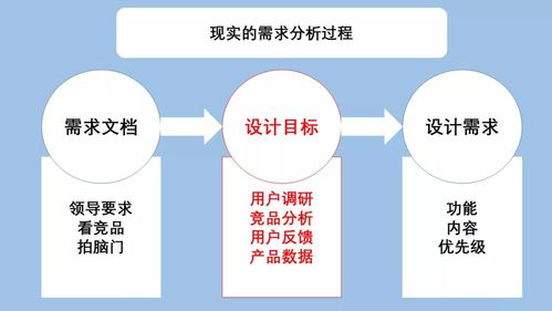 用戶體驗設(shè)計之路 從需求到界面的數(shù)字內(nèi)容制作服務(wù)