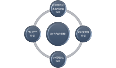 數(shù)字內(nèi)容制作行業(yè)利潤水平變動趨勢及技術(shù)特點分析